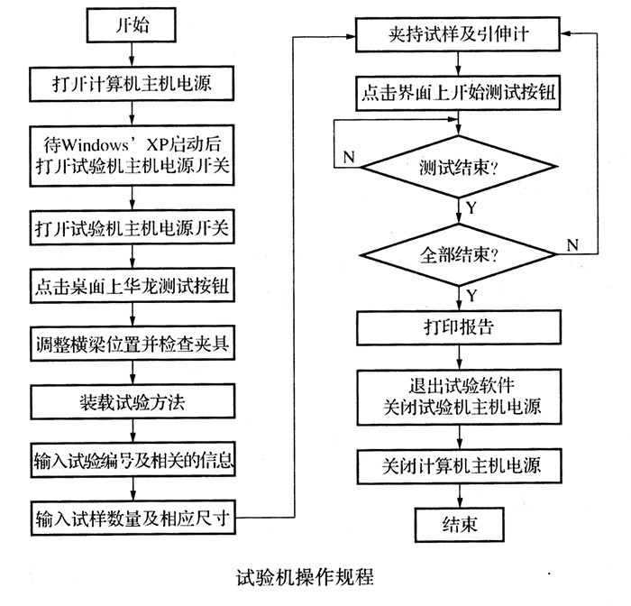 电液伺服万能材料试验机软件介绍