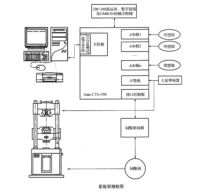 系统工作原理