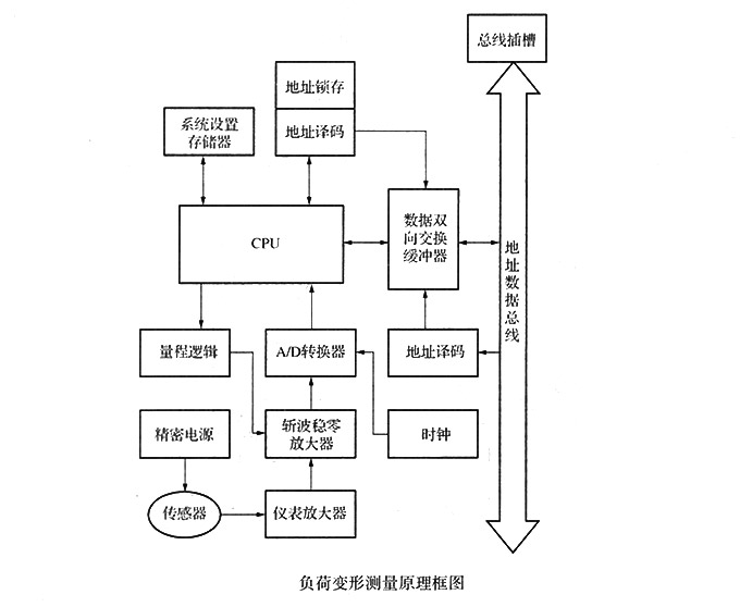 屏显式全数字多通道闭环测控系统的变形测量单元